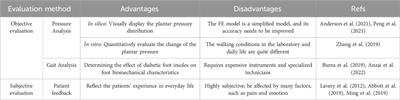 Advancements in diabetic foot insoles: a comprehensive review of design, manufacturing, and performance evaluation